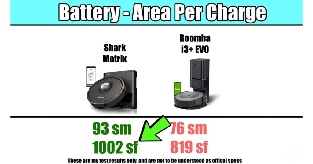 Battery comparison chart showing Shark Matrix covering 1002 sq ft (93 sm) vs. Roomba i3+ EVO covering 819 sq ft (76 sm) per charge.