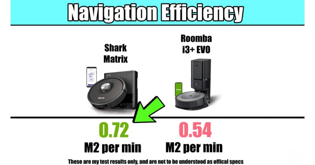 Navigation efficiency chart showing Shark Matrix at 0.72 m² per minute vs. Roomba i3+ EVO at 0.54 m² per minute.