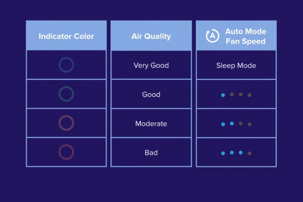 Levoit Core 300S Real Time Air Quality Status