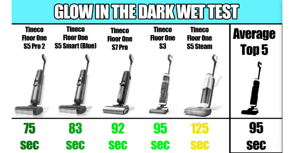 Hard Floor Cleaners Glow in the Dark Wet Test