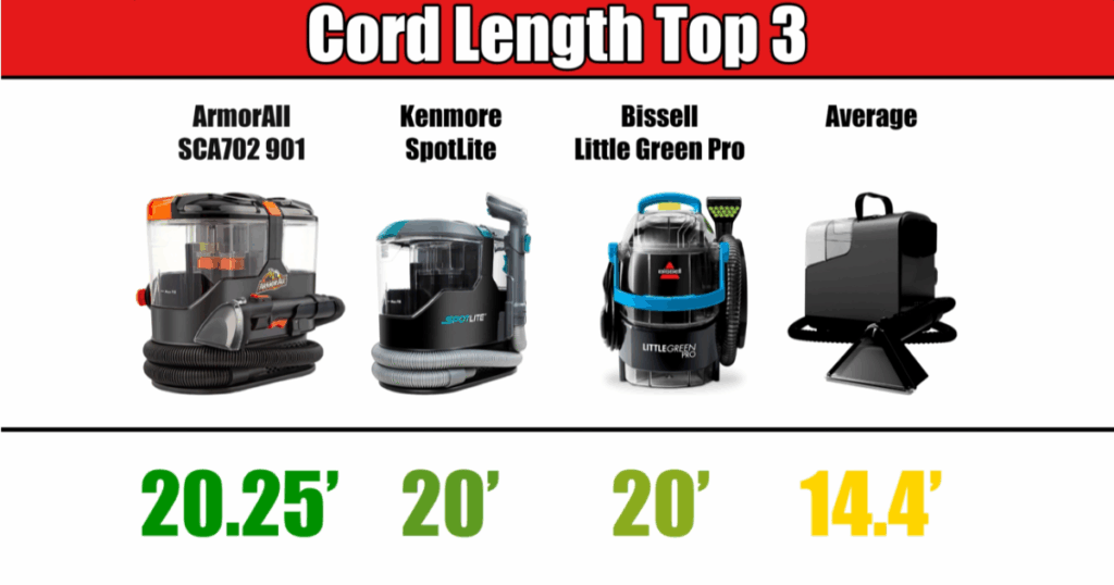 Chart showing the top 3 portable carpet cleaners in Vacuum Wars cord length tests: ArmorAll SCA702 901 with a 20.25-foot cord, Kenmore SpotLite with a 20-foot cord, Bissell Little Green Pro with a 20-foot cord, and the average cord length across all models at 14.4 feet.