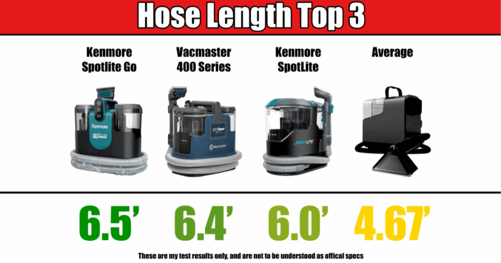 Chart showing the top 3 portable carpet cleaners in Vacuum Wars hose length tests: Kenmore Spotlite Go with a 6.5-foot hose, Vacmaster 400 Series with a 6.4-foot hose, Kenmore Spotlite with a 6.0-foot hose, and the average hose length across all models at 4.67 feet.