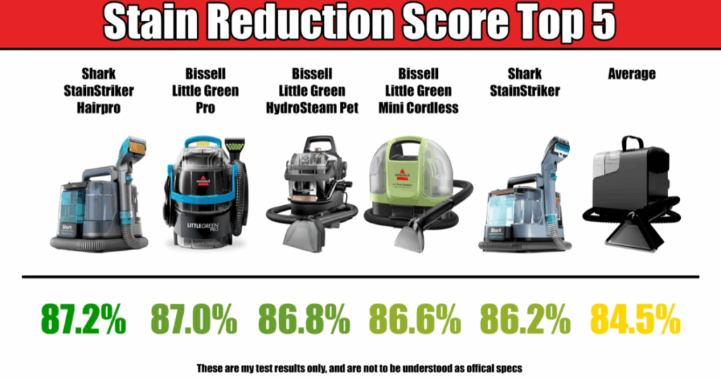Chart showing the top 5 portable carpet cleaners in Vacuum Wars stain reduction tests: Shark StainStriker HairPro at 87.2%, Bissell Little Green Pro at 87.0%, Bissell Little Green HydroSteam Pet at 86.8%, Bissell Little Green Mini Cordless at 86.6%, Shark StainStriker at 86.2%, and the overall average stain reduction score across all models at 84.5%.