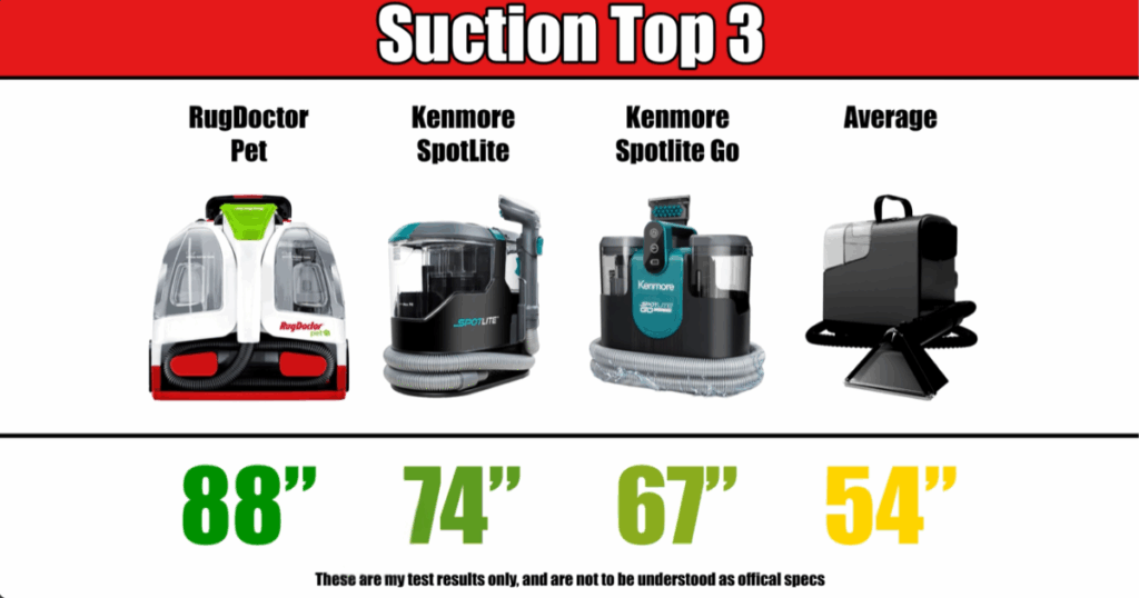 Chart showing the top 3 spot cleaners in Vacuum Wars suction tests: Rug Doctor Pet with 88 inches of water lift, Kenmore SpotLite with 74 inches, Kenmore SpotLite Go with 67 inches, and the overall average suction across all models at 54 inches.