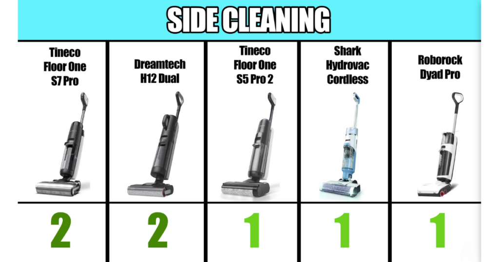 Hard Floor Cleaners 2024 side cleaning scores