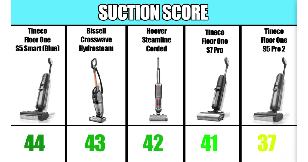 Hard Floor Cleaners Suction Scores from Vacuum Wars Tests