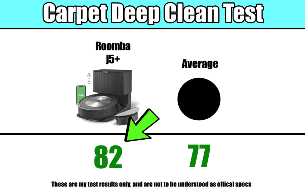 Graphic showing the j5+ scoring 82 in the Carpet Deep Clean Test.
