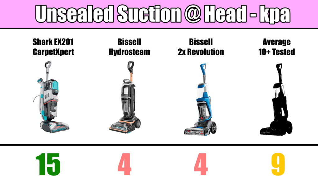 Comparative chart showing the Shark CarpetXpert EX201's unsealed suction at the head outperforming Bissell models.