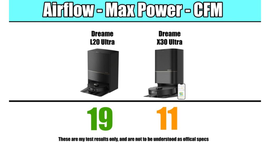 Side-by-side comparison of Dreame L20 Ultra and X30 Ultra robot vacuums showing airflow (CFM) test results; L20 Ultra: 19 CFM, X30 Ultra: 11 CFM.