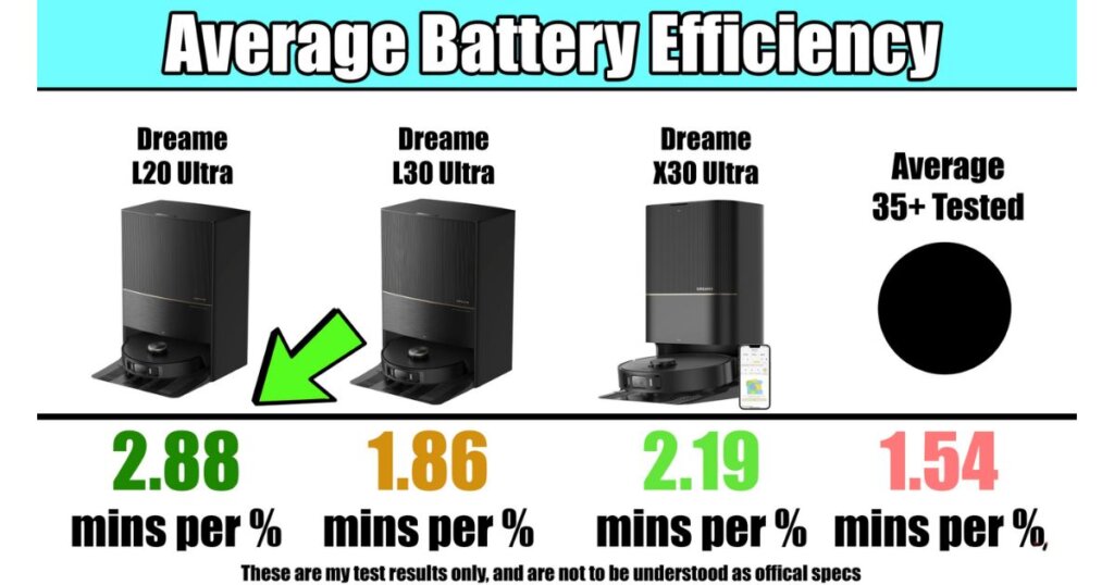 Battery efficiency chart comparing Dreame L20 Ultra (2.88), L30 Ultra (1.86), X30 Ultra (2.19), and the 35+ vacuum average (1.54) in minutes per 1% battery.