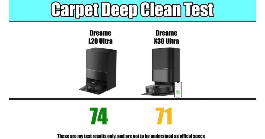 Carpet deep clean test results showing L20 Ultra at 74 and X30 Ultra at 71, based on Vacuum Wars testing.