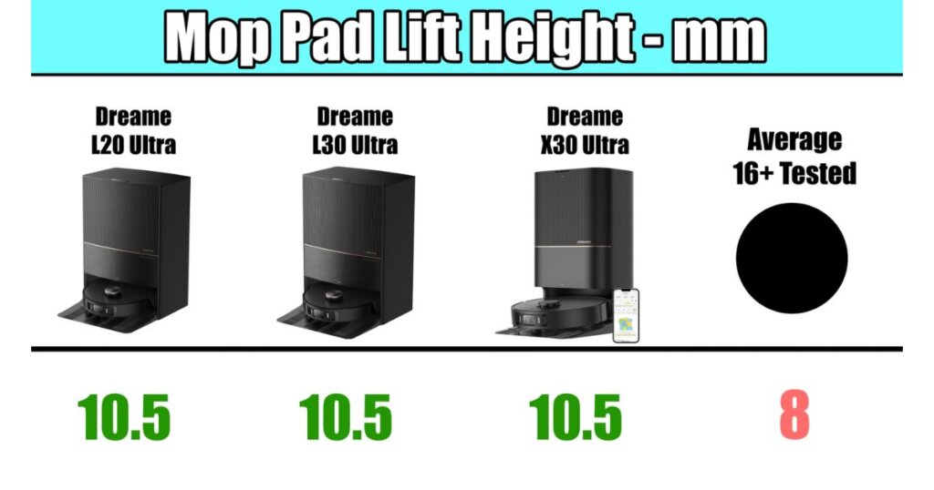 Comparison of mop pad lift height (in mm) across Dreame L20, L30, and X30 Ultra models. All three achieve 10.5 mm lift, above the 8 mm average.