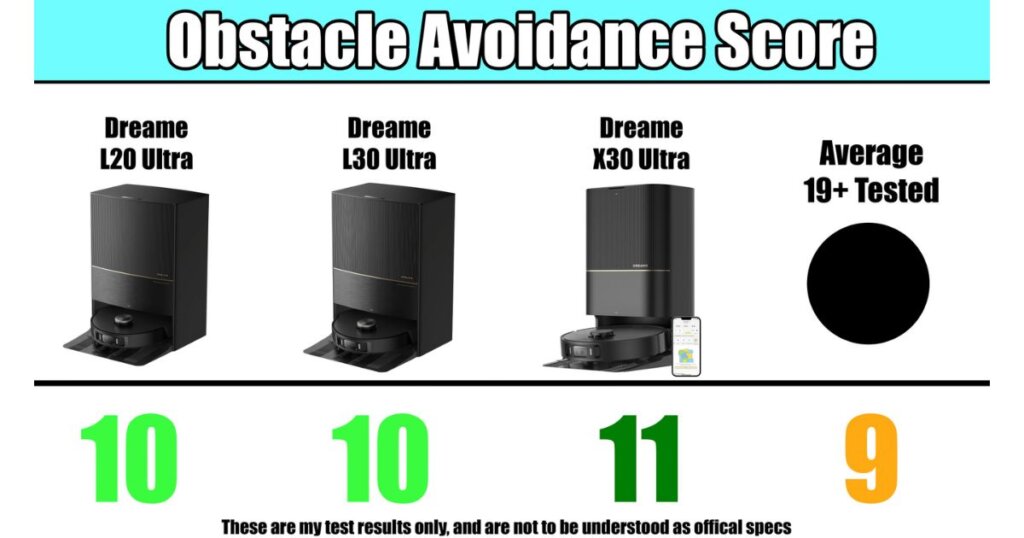 Obstacle avoidance score comparison: L20 and L30 score 10, X30 scores 11, and the average of 19+ vacuums tested is 9.