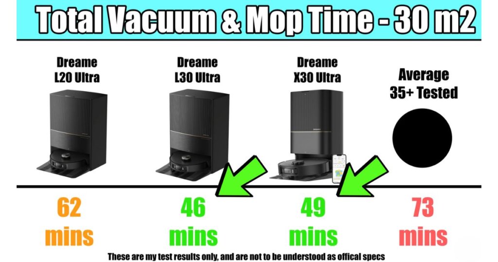 Chart showing total vacuum and mop time for 30m²: L20 Ultra (62 mins), L30 Ultra (46 mins), X30 Ultra (49 mins), average tested (73 mins).