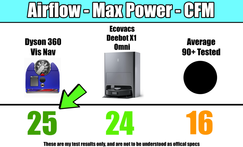 Infographic comparing airflow in CFM between the Dyson 360 Vis Nav, Ecovacs Deebot X1 Omni, and an average of over 90 tested robot vacuums.