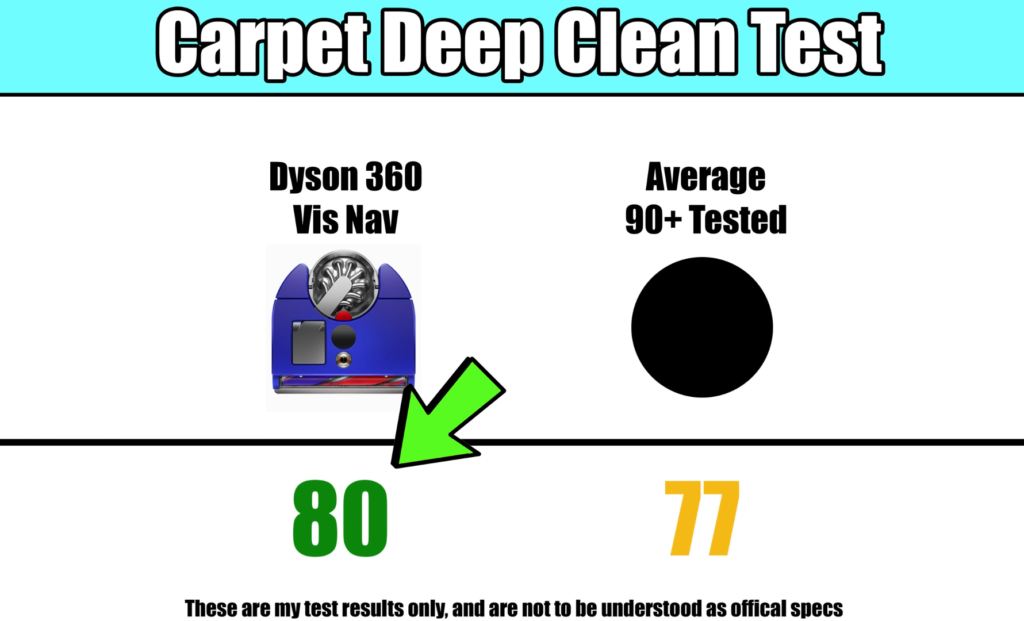 Performance chart from a carpet deep clean evaluation, showing the Dyson 360 Vis Nav scoring 80, slightly above the 77 average of over 90 evaluated vacuums.
