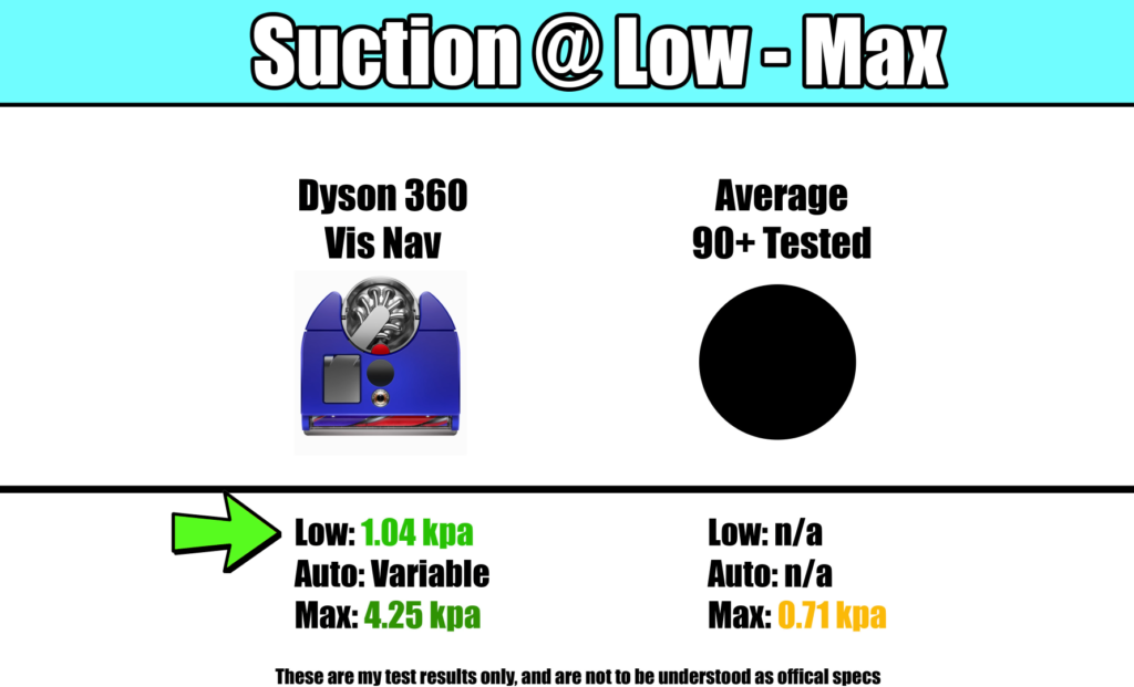 Chart showing the Dyson 360 Vis Nav's suction performance in kPa on low, auto, and max power compared to the average of over 90 tested robot vacuums on max power.