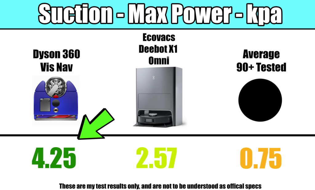 Comparative graphic showing suction power in kPa for the Dyson 360 Vis Nav, Ecovacs Deebot X1 Omni, and the average of over 90 tested robot vacuums.