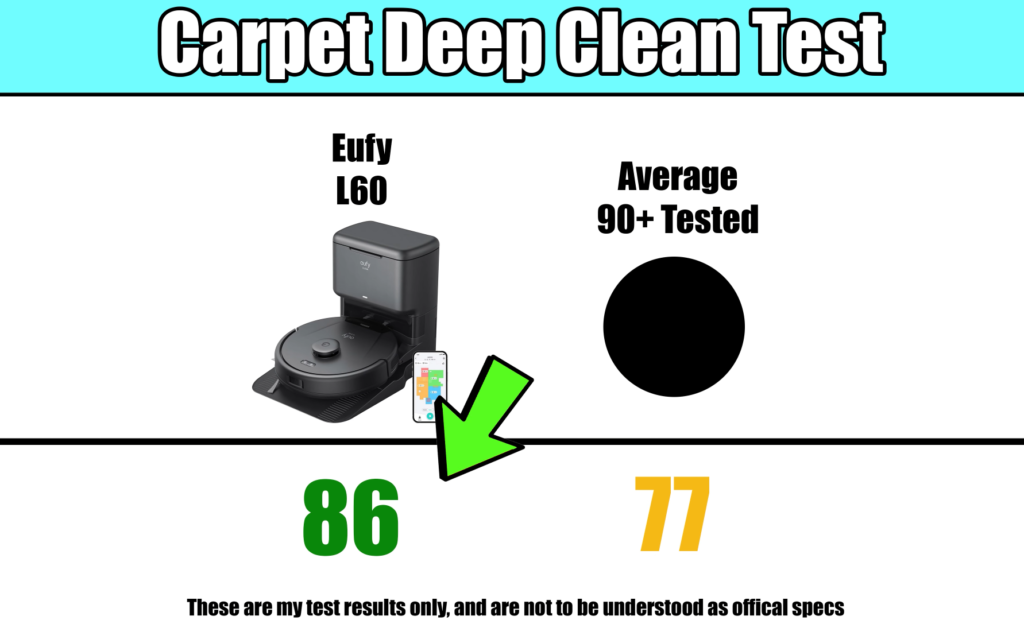 Eufy L60 excels in Carpet Deep Clean Evaluation, outperforming the average of 90+ vacuums tested.