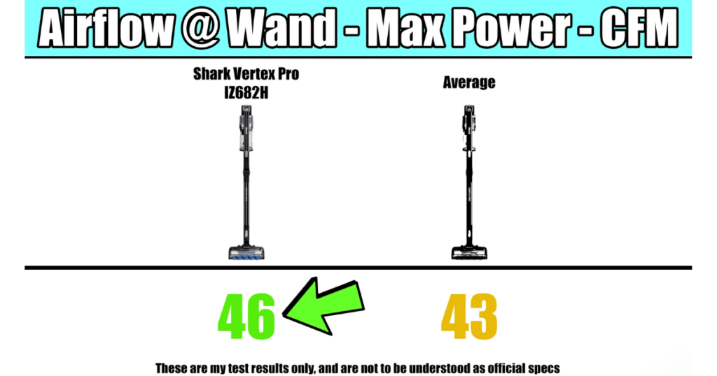 Shark Vertex Pro Cordless Vacuum Airflow at Max Power