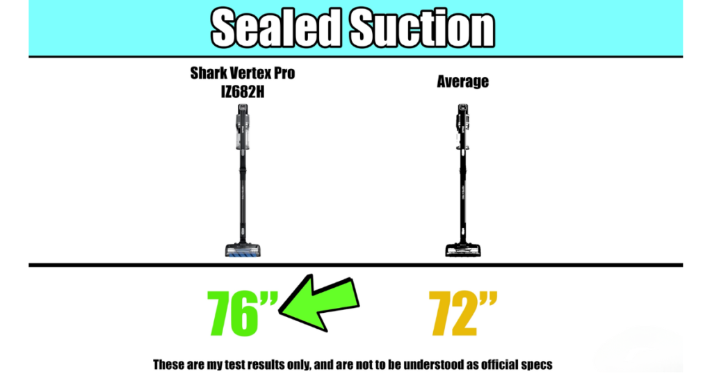 Shark Vertex Pro Cordless Vacuum Suction Score