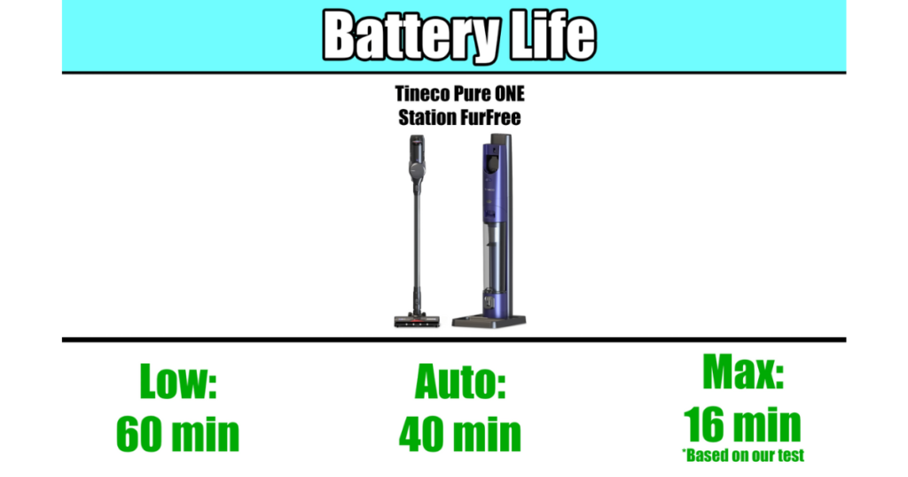 Infographic displaying battery life durations for the Tineco Pure ONE Station FurFree on low, auto, and max power settings.