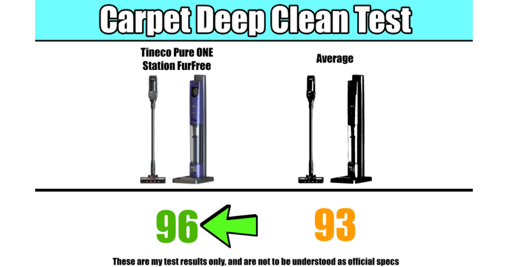 Graphic illustration of the Carpet Deep Clean Test results with Tineco Pure ONE Station outshining the average performance score.