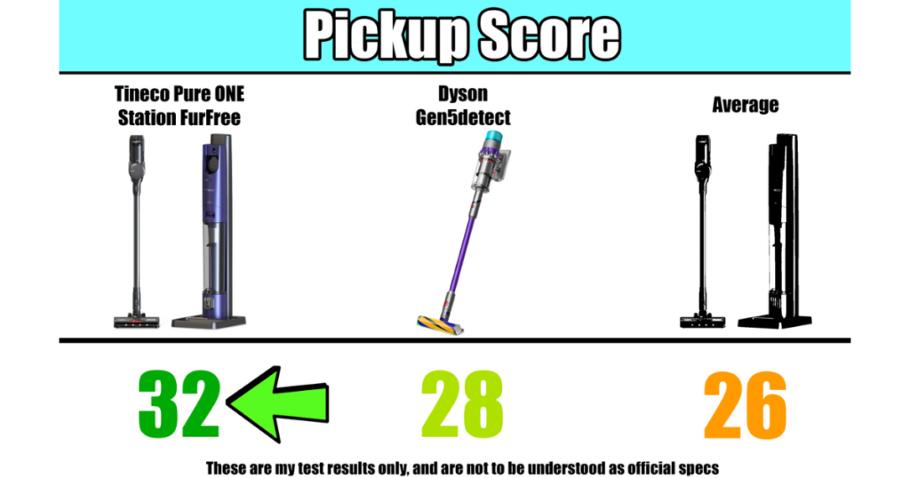 Comparative chart showing pickup scores with the Tineco Pure ONE Station FurFree outperforming the Dyson Gen5detect and the average score.