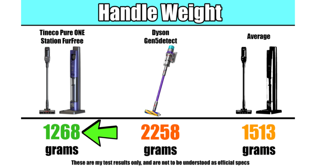 Comparative infographic showing the handle weight of Tineco Pure ONE Station against Dyson Gen5detect and the industry average.