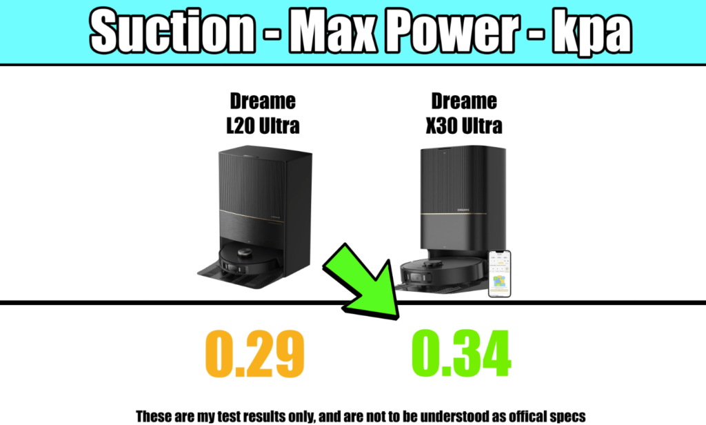 Eufy L60 showcases superior suction power with 2.29 kpa, far exceeding the average in Vacuum Wars evaluation.