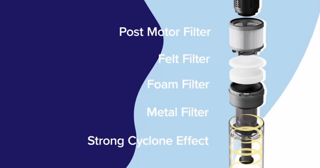 A graphic showcasing the multi-layer filtration system of the Levoit LVAC-200 vacuum cleaner. 