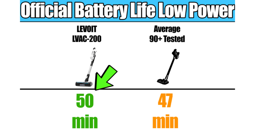 Comparative infographic displaying battery life of the Levoit LVAC-200 vacuum versus the average of over 90 other models on low power setting.