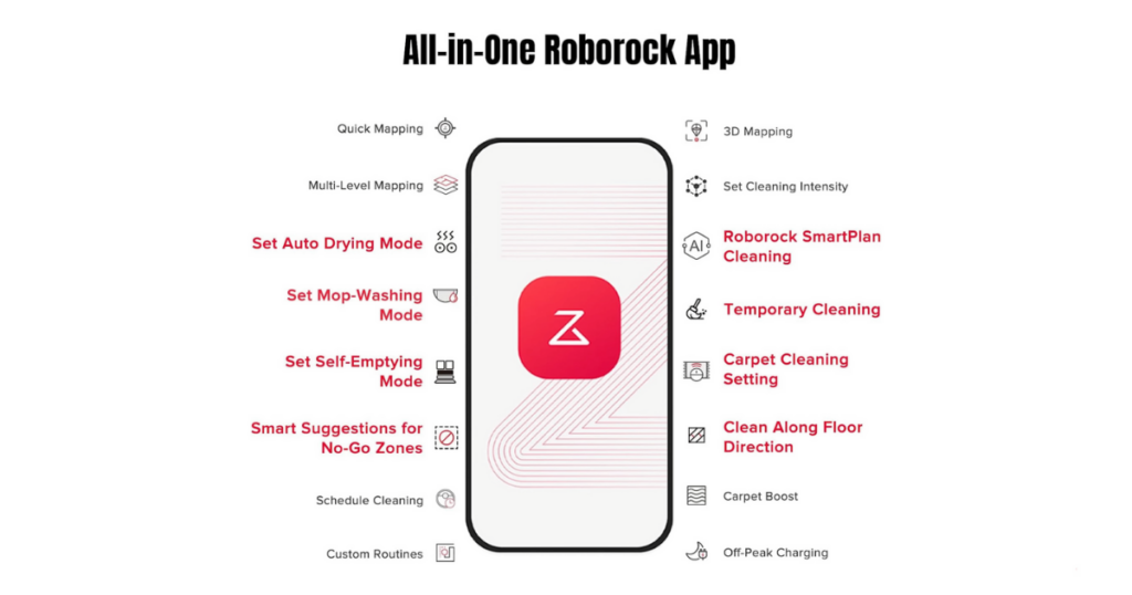 Graphic displaying the features of the all-in-one Roborock app, with various settings and options surrounding an illustration of a smartphone with the Roborock app logo.