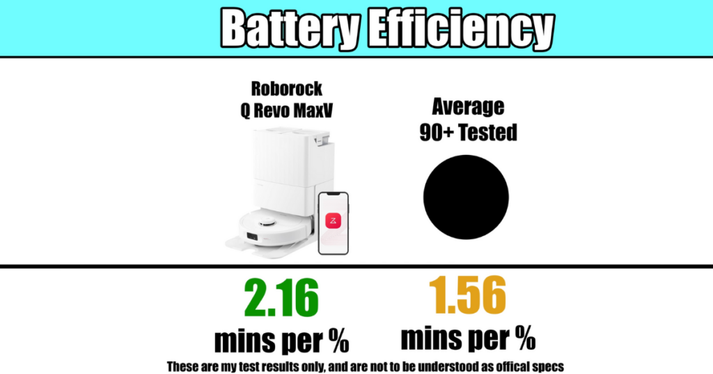Roborock Q Revo MaxV Battery Efficiency