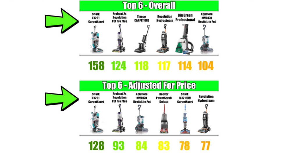A comparison chart showing the top six carpet cleaners overall and the top six adjusted for price.