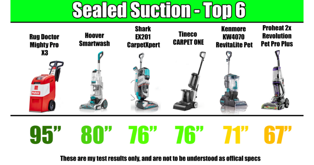 A comparison chart showing the top six carpet cleaners for sealed suction: Rug Doctor Mighty Pro X3, Hoover Smartwash, Shark EX201 CarpetXpert, Tineco Carpet One, Kenmore KW4070 RevitaLite Pet, and Proheat 2X Revolution Pet Pro Plus, with their respective suction measurements.