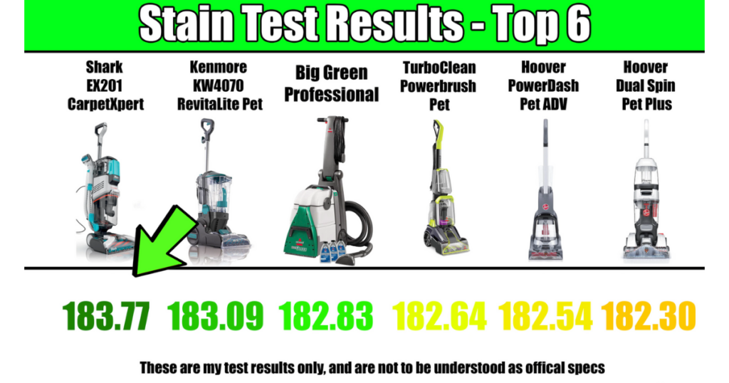A comparison chart showing the top six carpet cleaners for stain test results: Shark EX201 CarpetXpert, Kenmore KW4070 RevitaLite Pet, Big Green Professional, TurboClean Powerbrush Pet, Hoover PowerDash Pet ADV, and Hoover Dual Spin Pet Plus, with their respective scores.