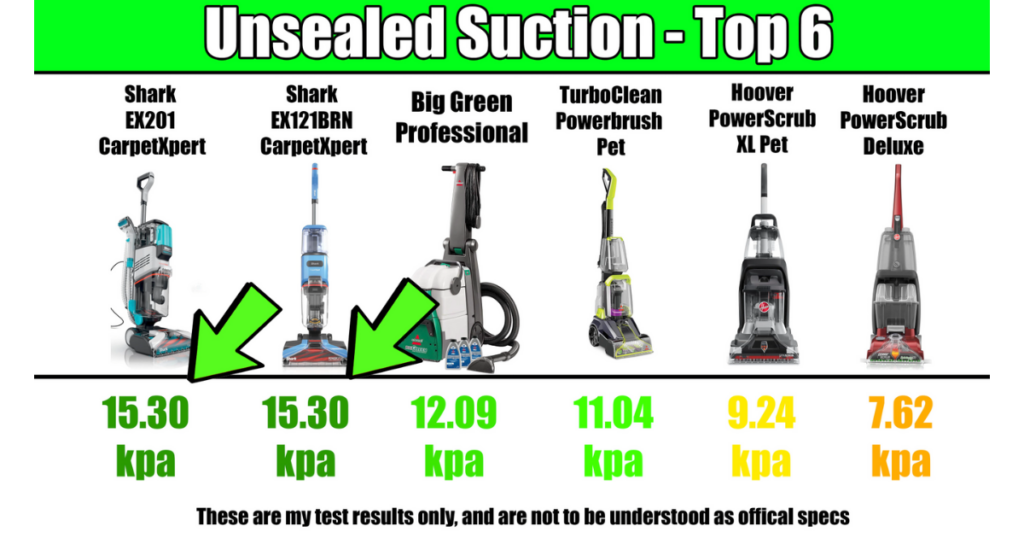 A comparison chart showing the top six carpet cleaners for unsealed suction: Shark EX201 CarpetXpert, Shark EX121BRN CarpetXpert, Big Green Professional, TurboClean Powerbrush Pet, Hoover PowerScrub XL Pet, and Hoover PowerScrub Deluxe, with their respective suction measurements in kPa.