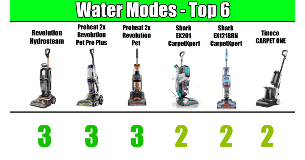 A comparison chart showing the top six carpet cleaners for water modes: Revolution Hydrosteam, Proheat 2X Revolution Pet Pro Plus, Proheat 2X Revolution Pet, Shark EX201 CarpetXpert, Shark EX121BRN CarpetXpert, and Tineco Carpet One, with their respective number of water modes.