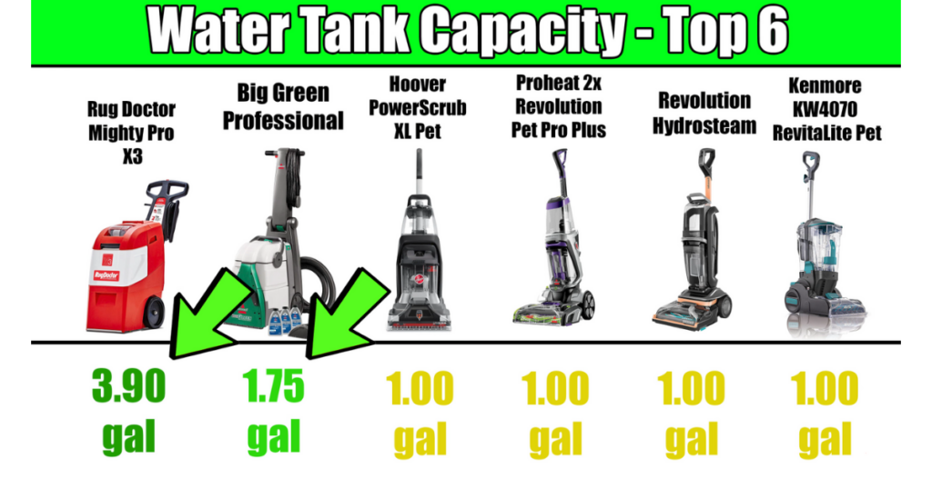 A comparison chart showing the top six carpet cleaners for water tank capacity: Rug Doctor Mighty Pro X3, Big Green Professional, Hoover PowerScrub XL Pet, Proheat 2X Revolution Pet Pro Plus, Revolution Hydrosteam, and Kenmore KW4070 RevitaLite Pet, with their respective tank capacities in gallons.