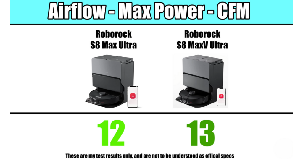 Comparison graphic showing the airflow in CFM for the Roborock S8 Max Ultra and Roborock S8 MaxV Ultra. The Roborock S8 Max Ultra on the left has an airflow of 12 CFM, while the Roborock S8 MaxV Ultra on the right has an airflow of 13 CFM.