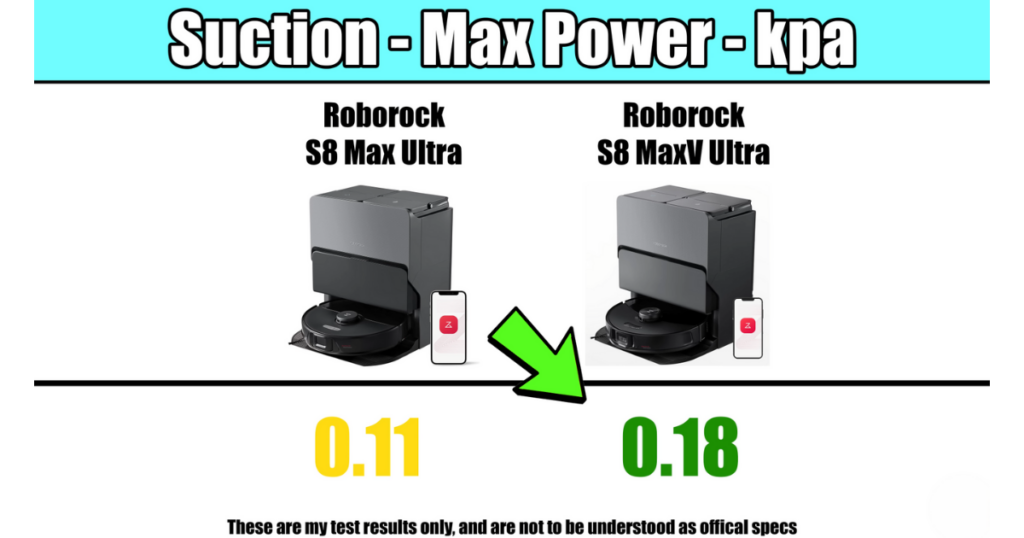 Comparison graphic showing the suction power in kPa for the Roborock S8 Max Ultra and Roborock S8 MaxV Ultra.