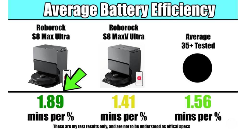 Comparison graphic showing the average battery efficiency of the Roborock S8 Max Ultra, Roborock S8 MaxV Ultra, and an average of 35+ evaluated models. 