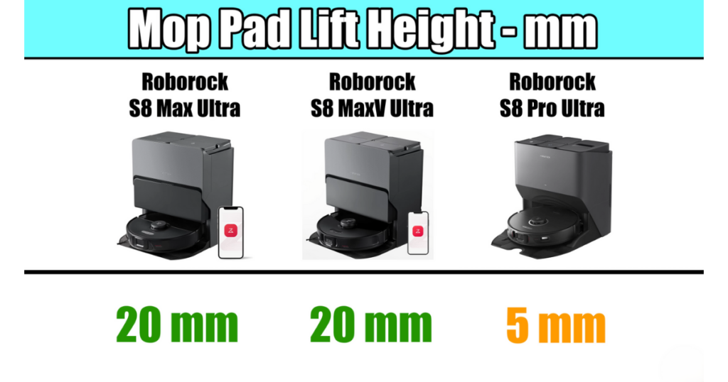 Comparison graphic showing mop pad lift height in millimeters for three Roborock models: S8 Max Ultra, S8 MaxV Ultra, and S8 Pro Ultra. 