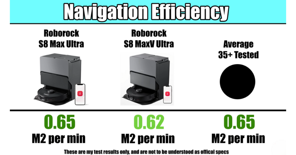 Comparison graphic showing the navigation efficiency in square meters per minute for the Roborock S8 Max Ultra, Roborock S8 MaxV Ultra, and an average of 35+ evaluated models.