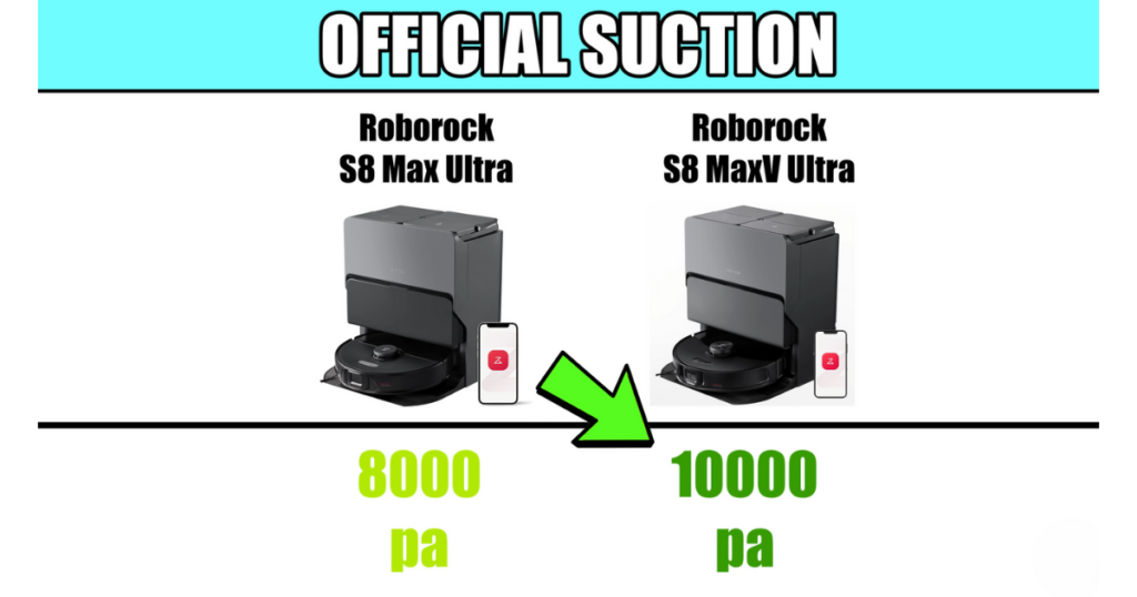 Comparison graphic highlighting the official suction power of the Roborock S8 Max Ultra and Roborock S8 MaxV Ultra. 
