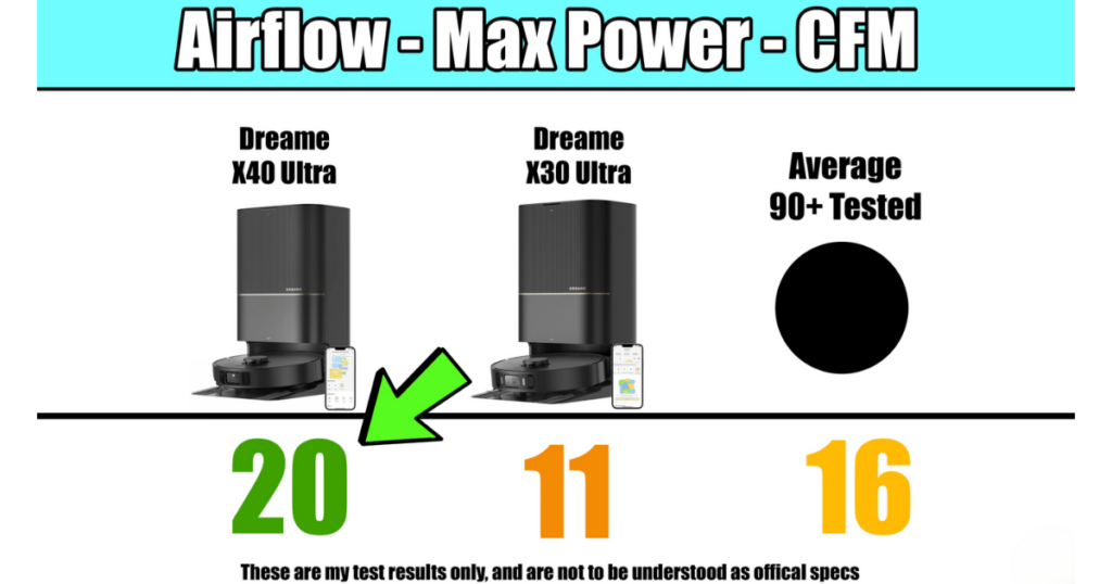 Comparison chart of airflow in CFM for Dreame X40 Ultra, Dreame X30 Ultra, and average of 90+ tested models, with the X40 Ultra scoring 20, the X30 Ultra scoring 11, and the average being 16. 