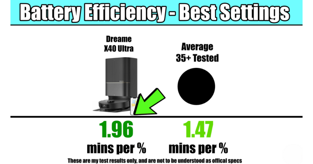 Comparison chart of battery efficiency for Dreame X40 Ultra and the average of 35+ tested models, with the X40 Ultra scoring 1.96 minutes per percentage and the average scoring 1.47 minutes per percentage. 