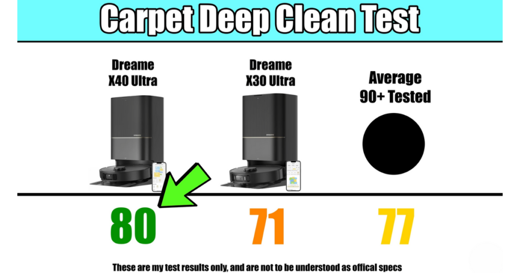 Comparison chart of carpet deep clean test scores for Dreame X40 Ultra, Dreame X30 Ultra, and average of 90+ tested models, with the X40 Ultra scoring 80, the X30 Ultra scoring 71, and the average being 77. 