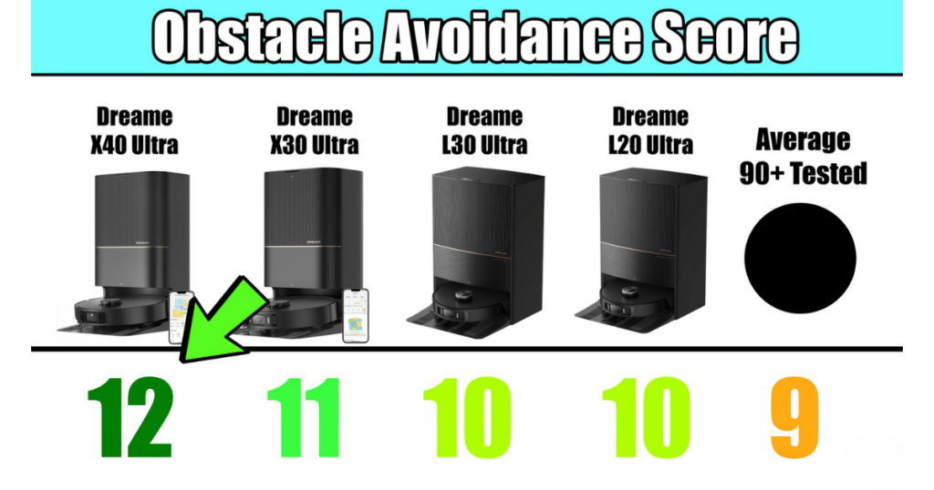 Comparison chart of obstacle avoidance scores for Dreame X40 Ultra, Dreame X30 Ultra, Dreame L30 Ultra, Dreame L20 Ultra, and average of 90+ tested models, with the X40 Ultra scoring 12, the X30 Ultra scoring 11, the L30 Ultra scoring 10, the L20 Ultra scoring 10, and the average being 9. 